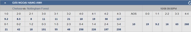 Soi tỉ số trận Chelsea - Nottingham Forest: Xem The Blue "khoan bê tông"- Ảnh 4.